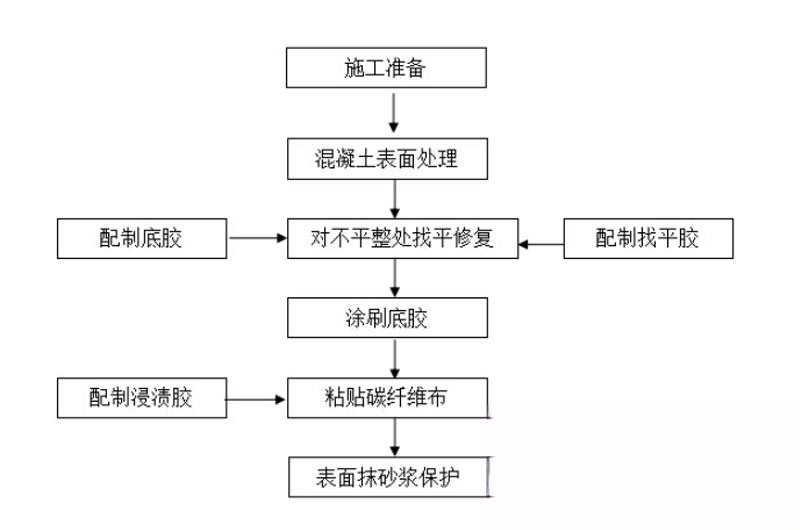 滦平碳纤维加固的优势以及使用方法